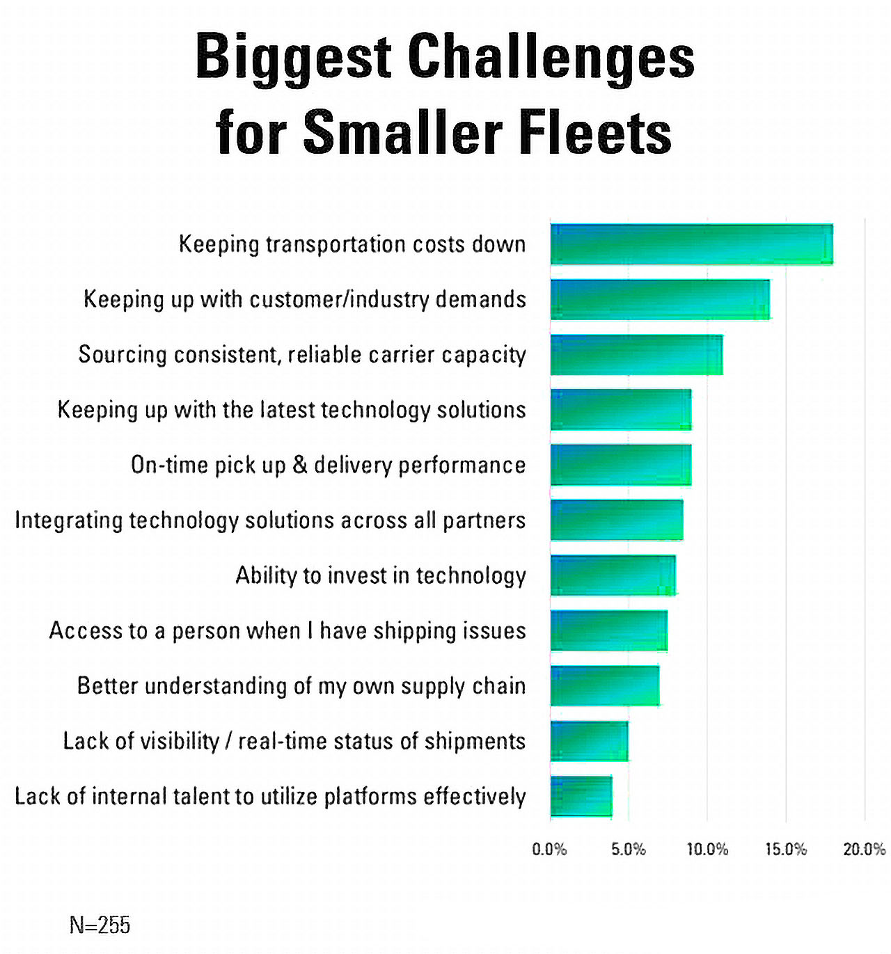 top challenges for small trucking companies