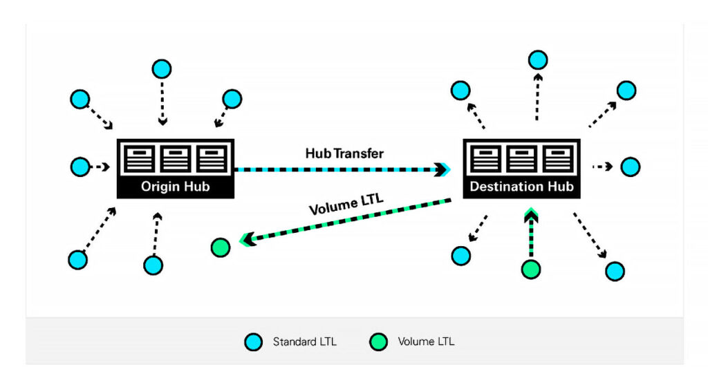 how volume LTL works in a hub and spoke model network