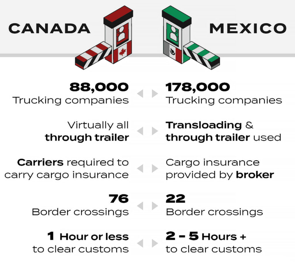 5 differences between shipping to Canada and Mexico