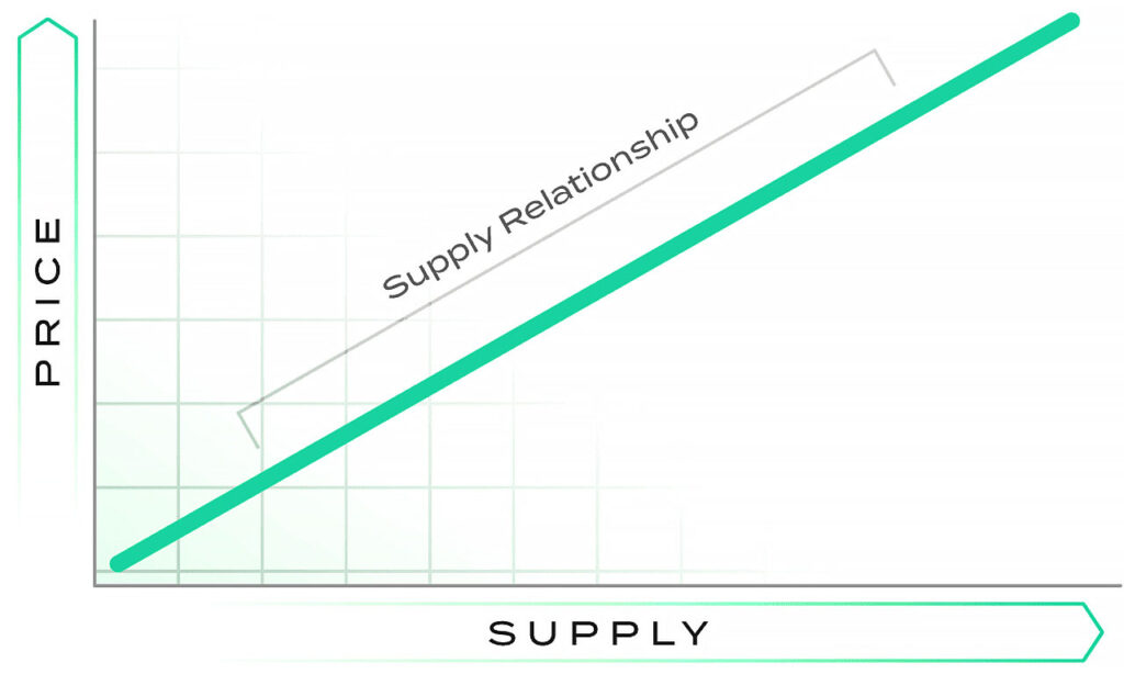 supply curve