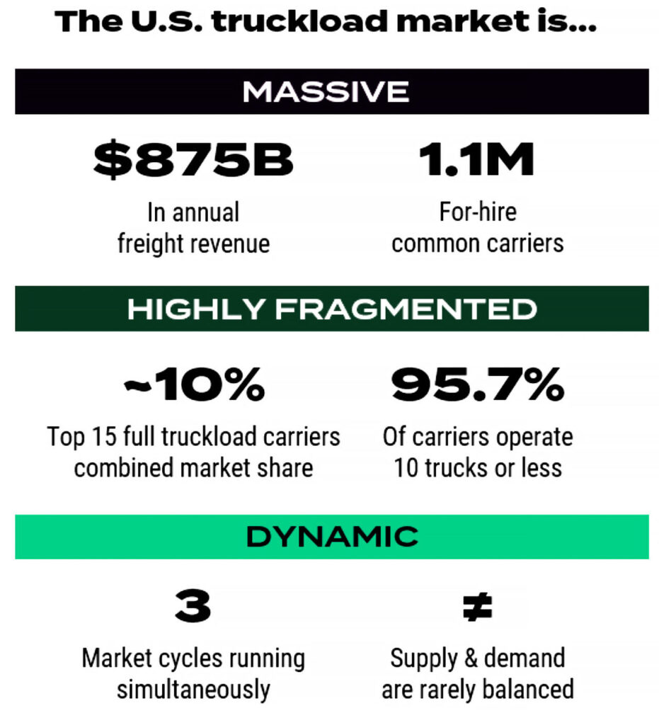 The U.S. truckload market is massive, fragmented & dynamic, with 1.1 million carriers, $875B in freight spend, and 3 cycles operating simultaneously