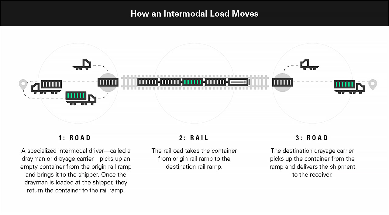 How an Intermodal Load Moves - Infographic. (Road to Rail to Road)