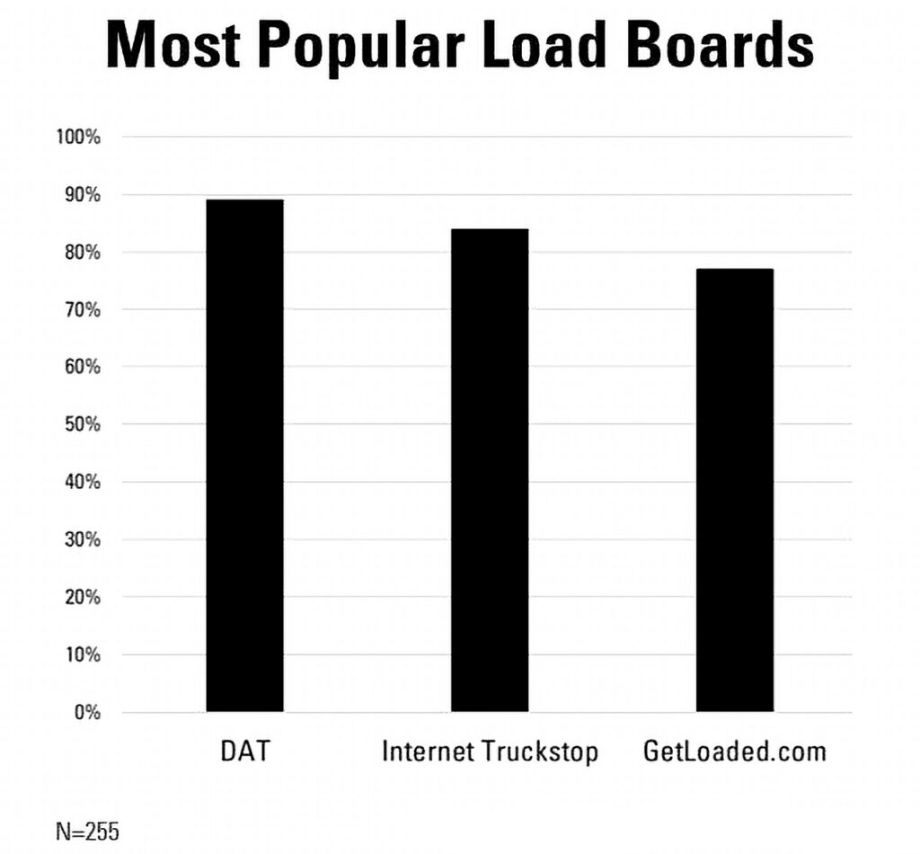 most popular carrier load boards