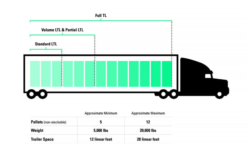 dimensions of a good volume ltl shipment