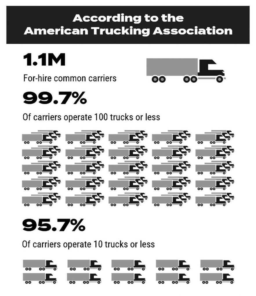 trucking market stats from the american trucking association, 1.1 million for-hire carriers, 99.7% operate less than 100 trucks