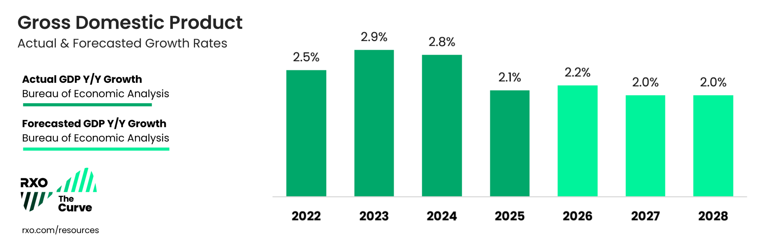 US GDP 2026 current and 2027 forecasted
