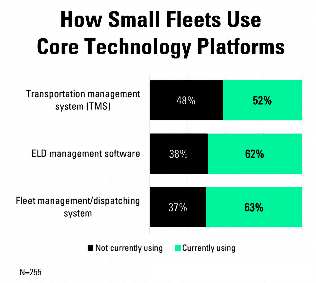 How small fleets use core technology platforms chart