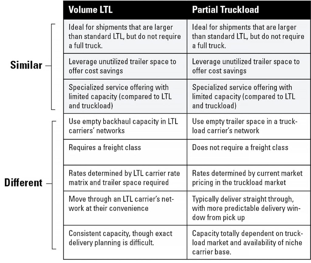 volume LTL vs partial truckload