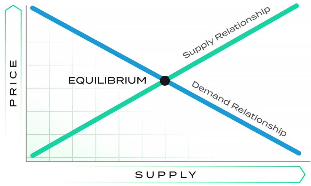 market equilibrium graph