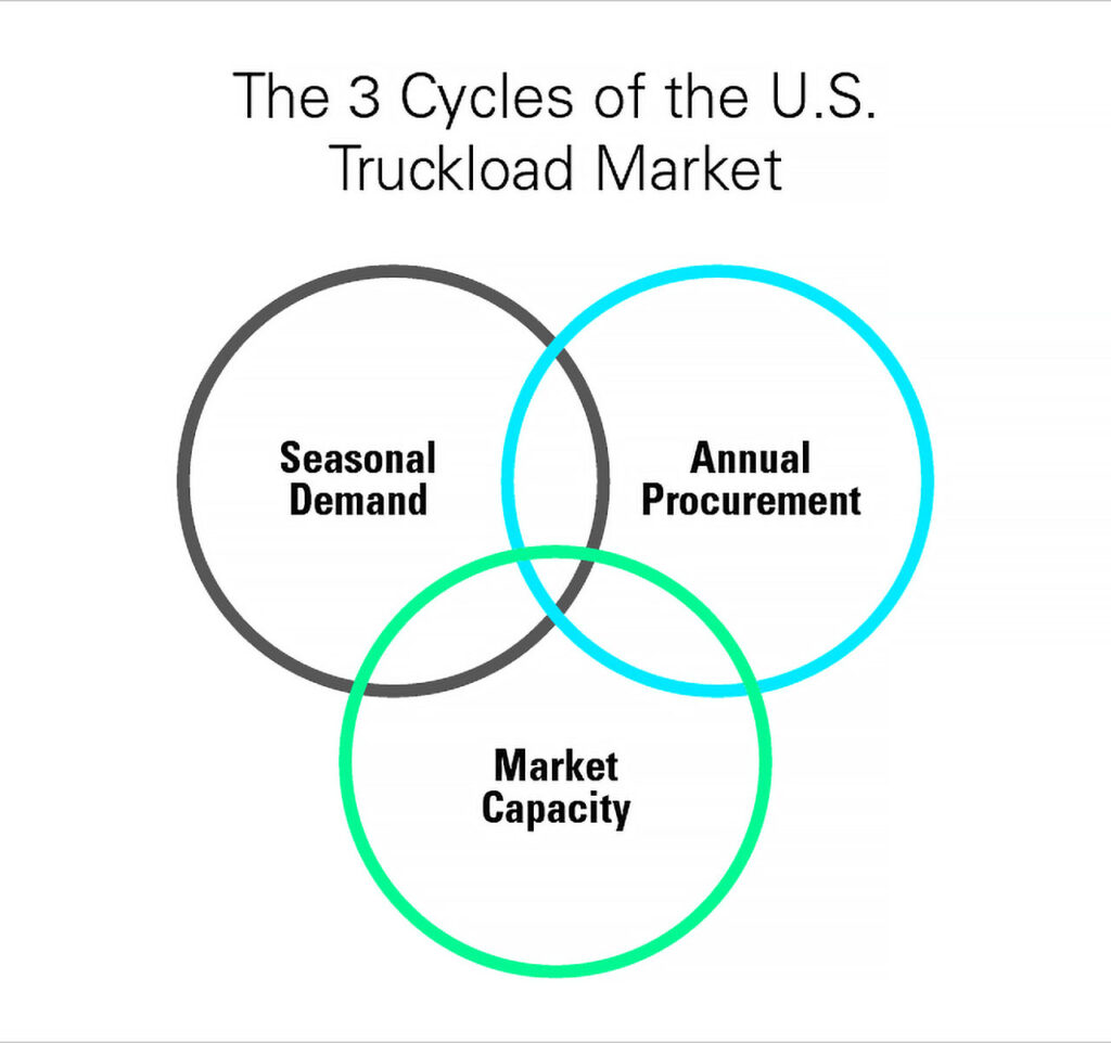 3 cycles of the US truckload market