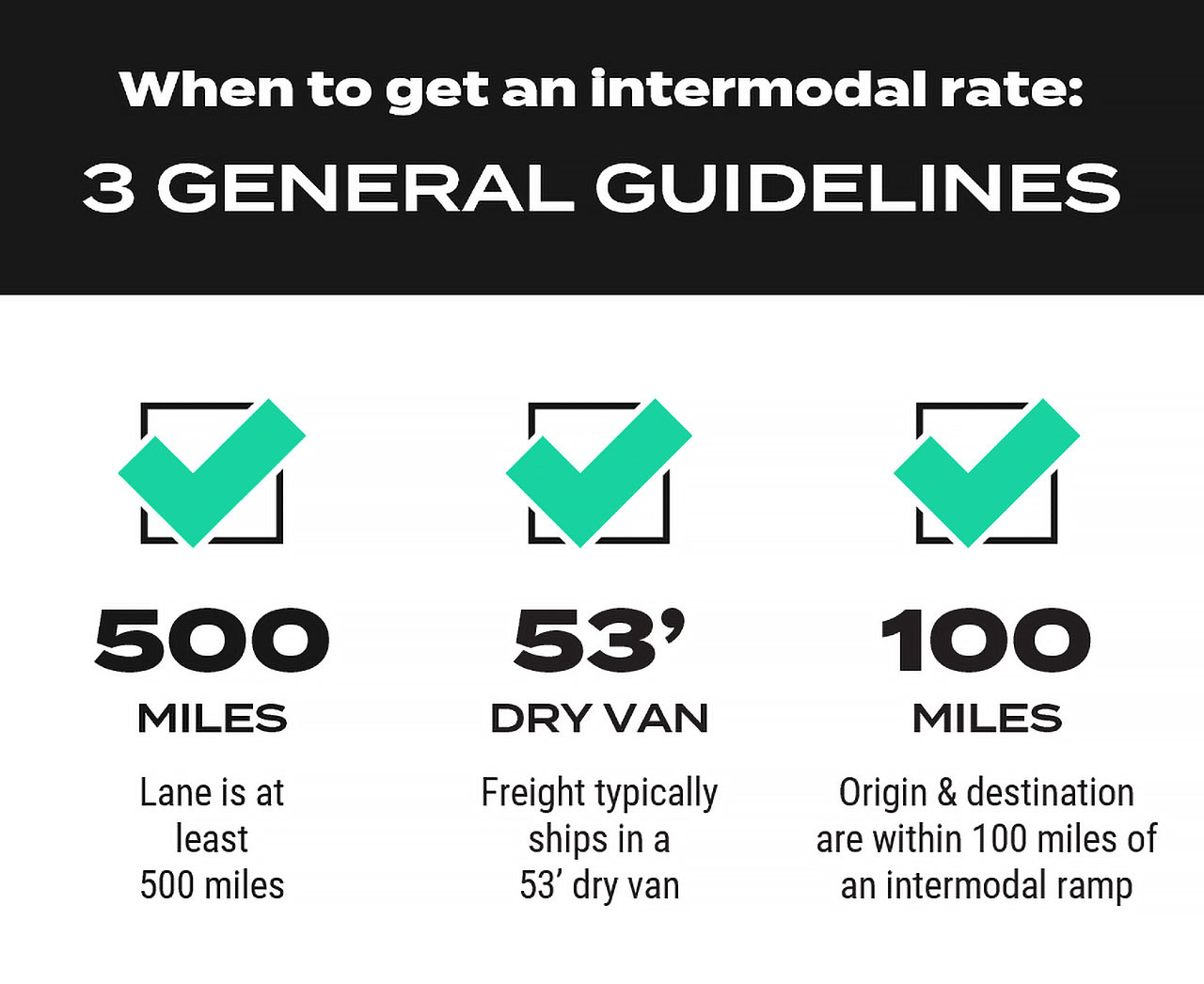 When to get an Intermodal rate - Infographic. (At 500 Miles, 53' Dry Van, and within 100 miles of an Intermodal ramp)