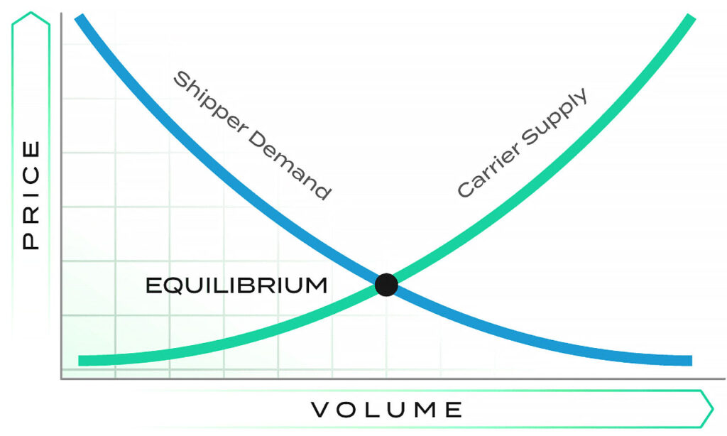 truckload market supply and demand curves