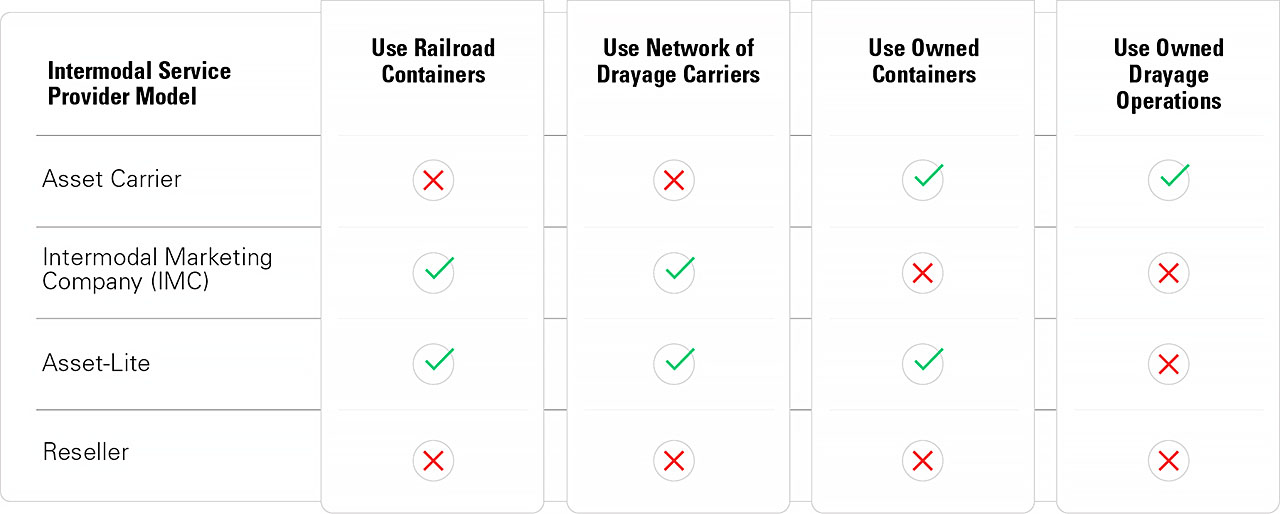 Intermodal service provider model - Infographic of characteristics