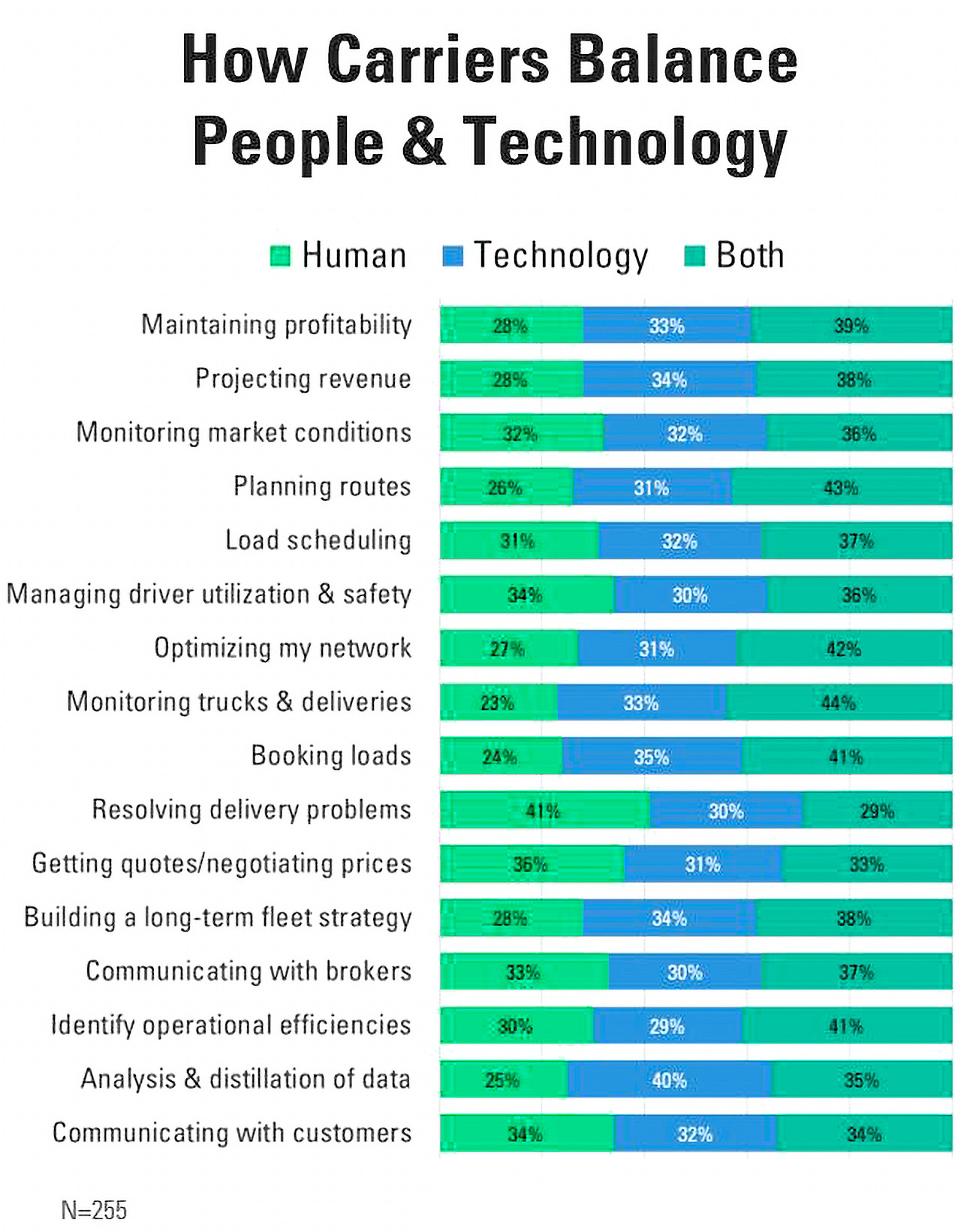 technology vs. people vs. both for trucking companies, carrier's preference across fleet operations