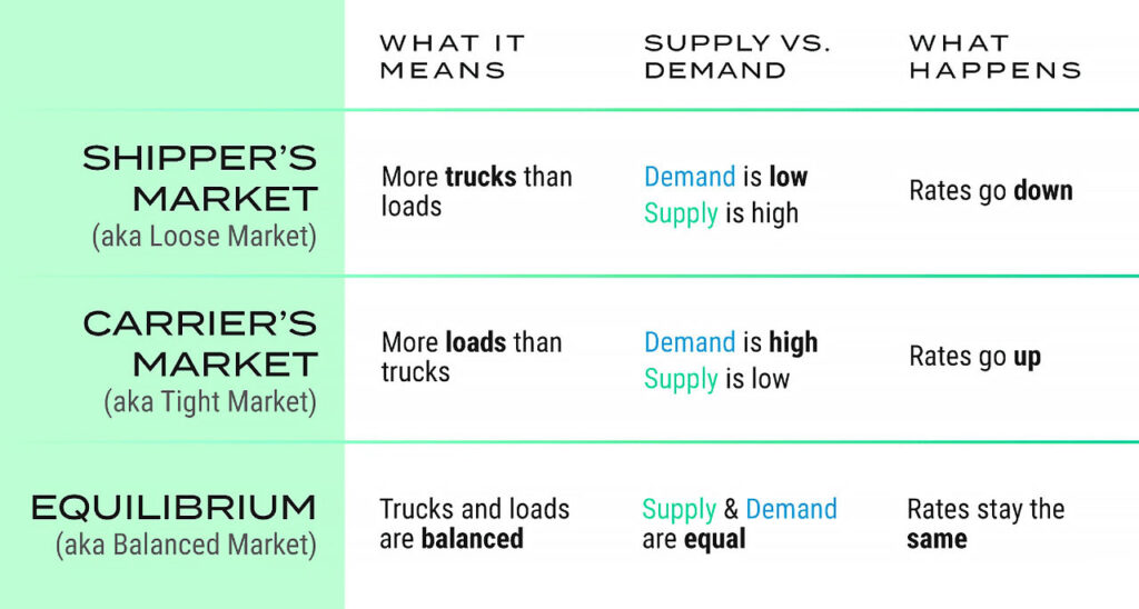 shipper's market vs carrier's market