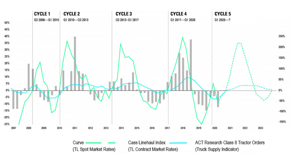 Class 8 Truck Orders, Cass Linehaul Index and the Curve 