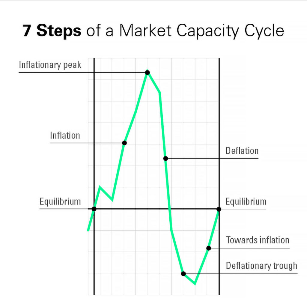 7 steps of a market capacity cycle