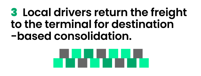 3. local drivers return the freight to the terminal for destination-based consolidation.