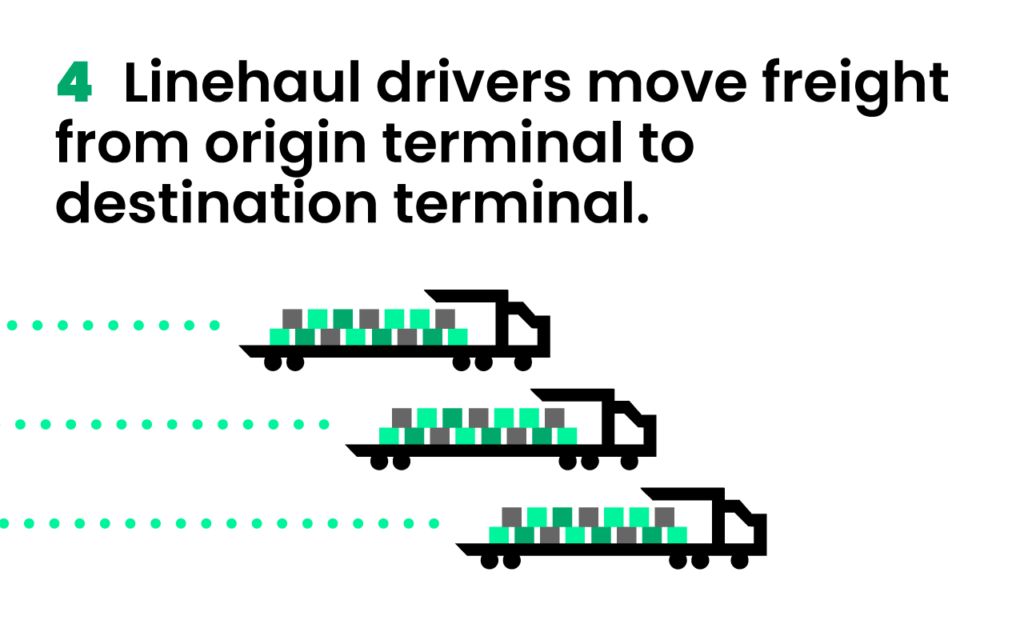 4. linehaul drivers move freight from origin terminal to destination terminal.