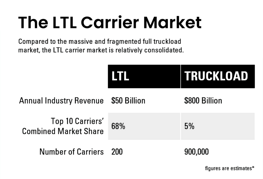 LTL carrier market compared to truckload carrier market