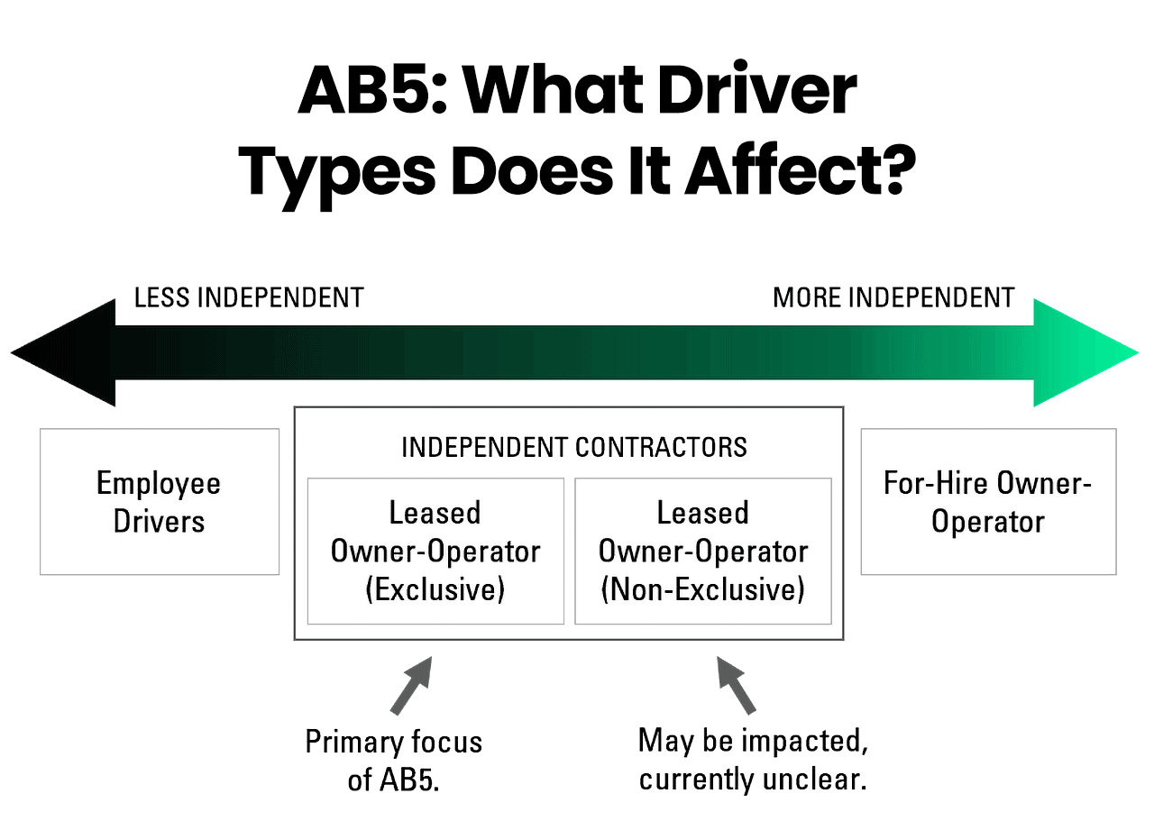 How ab5 affects California drivers on a spectrum, not affected are employee and for-hire owner operators, leased owner operators, independent contractors are impacted