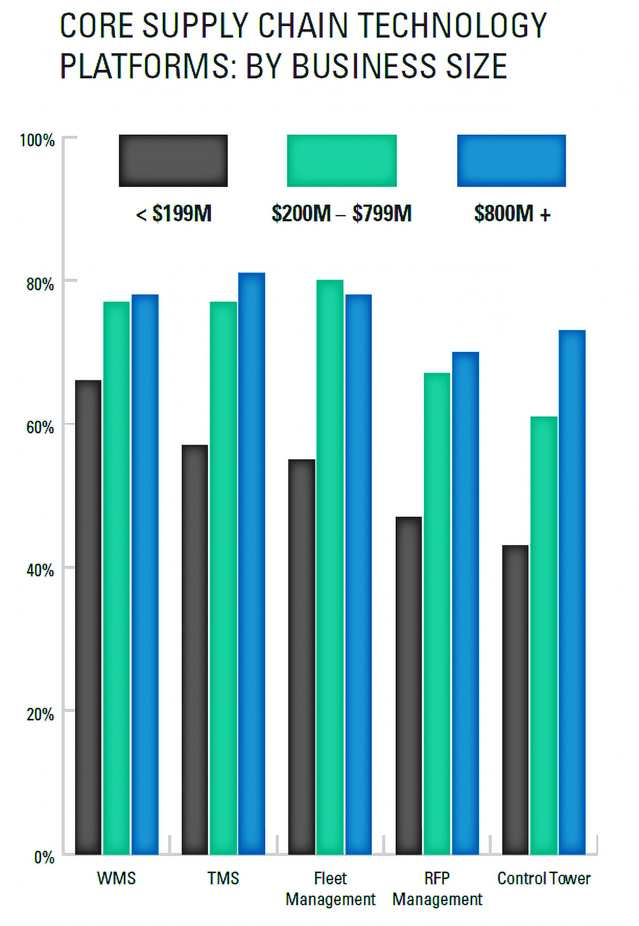 Supply Chain Technology Platforms by Business KPI Infographic