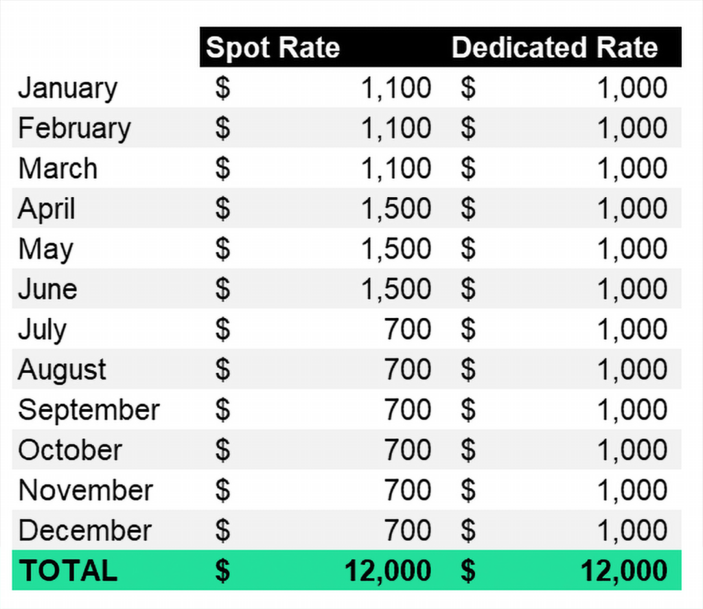 spot rates vs dedicated rates visualized by month