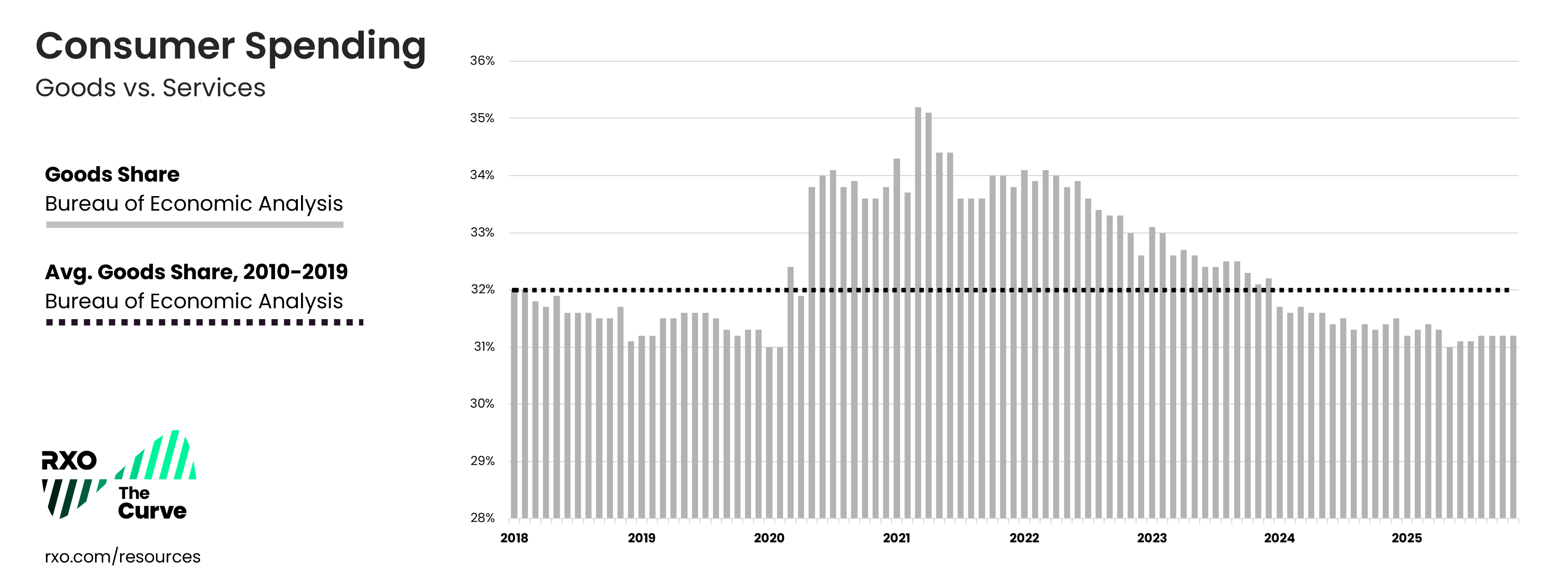 Q1 2026 consumer spending: goods vs. services