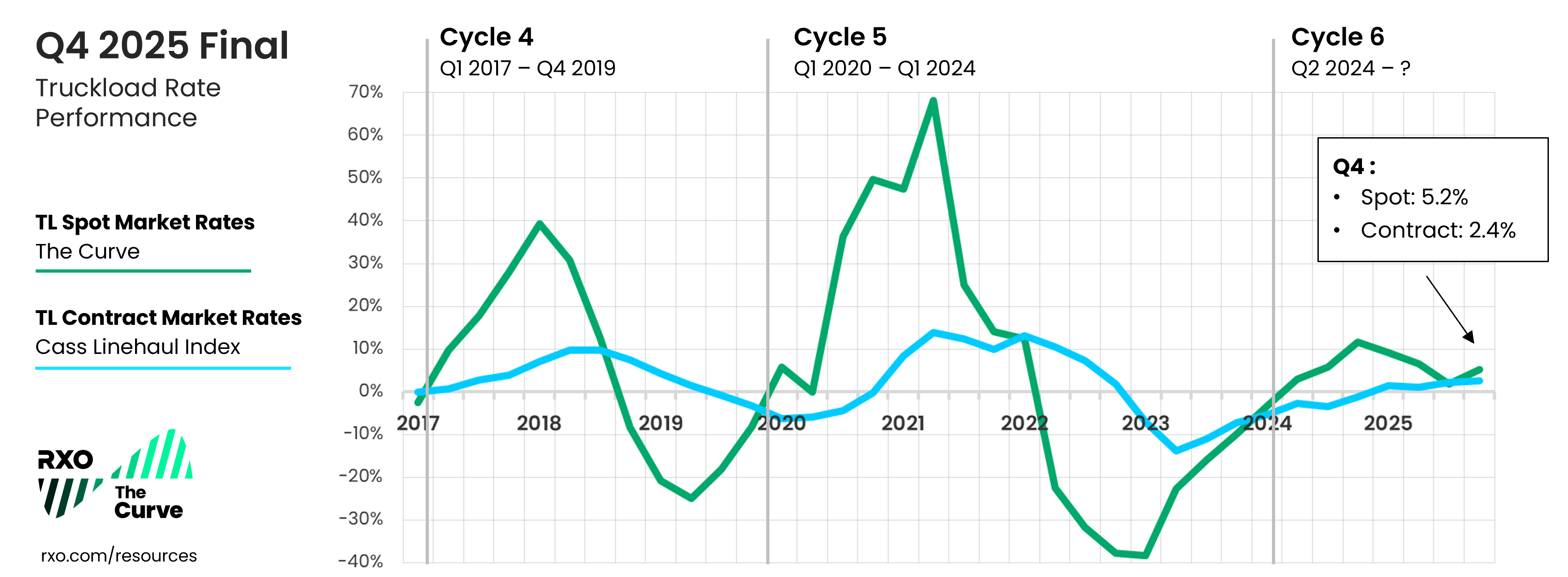 Q4 2025 RXO Curve index truckload spot rates vs. contract rates