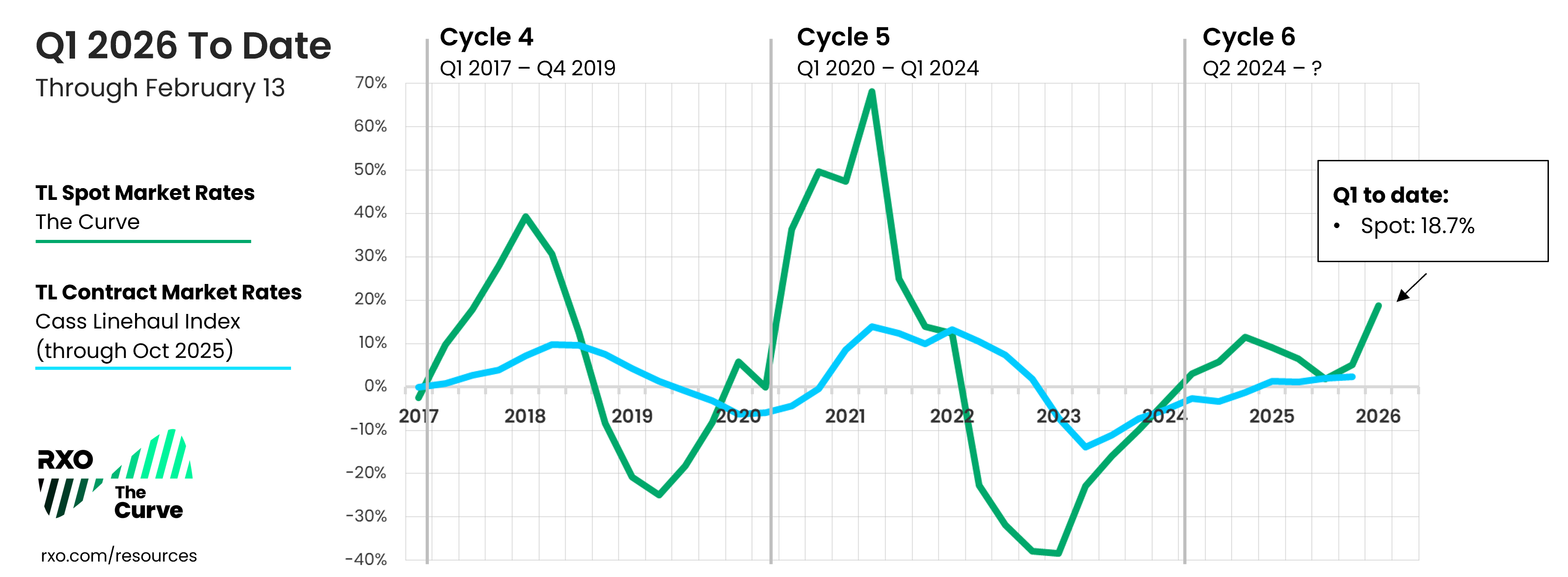 Q1 2026 RXO Curve spot market index to date (through mid-November)