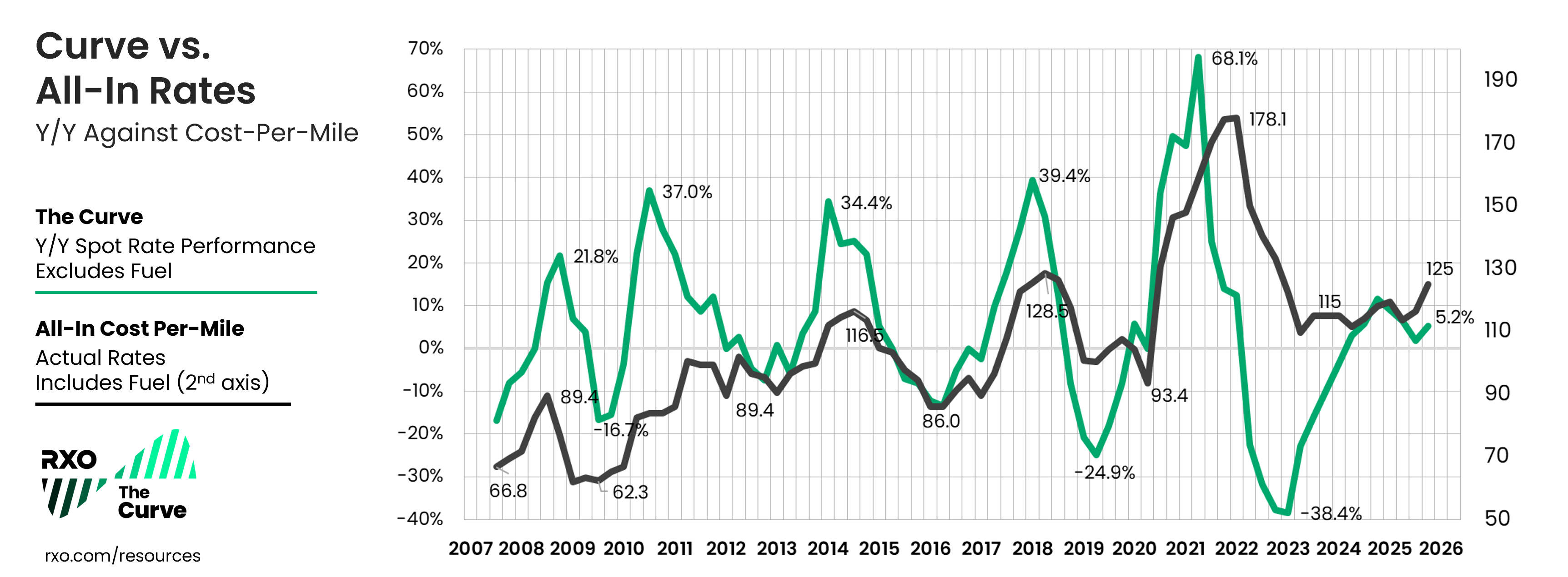 Q4 2025 Curve index measuring spot truckload Rates (y/y) vs. all-in rates
