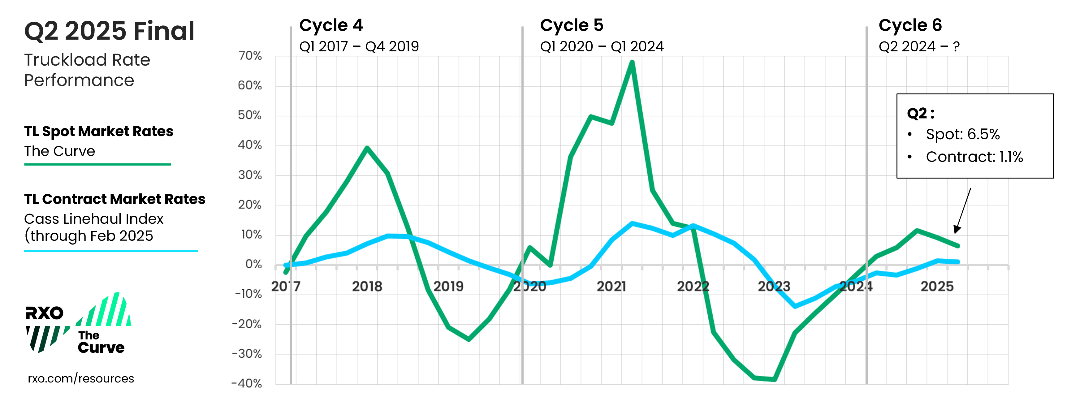 Q2 2025 spot rates