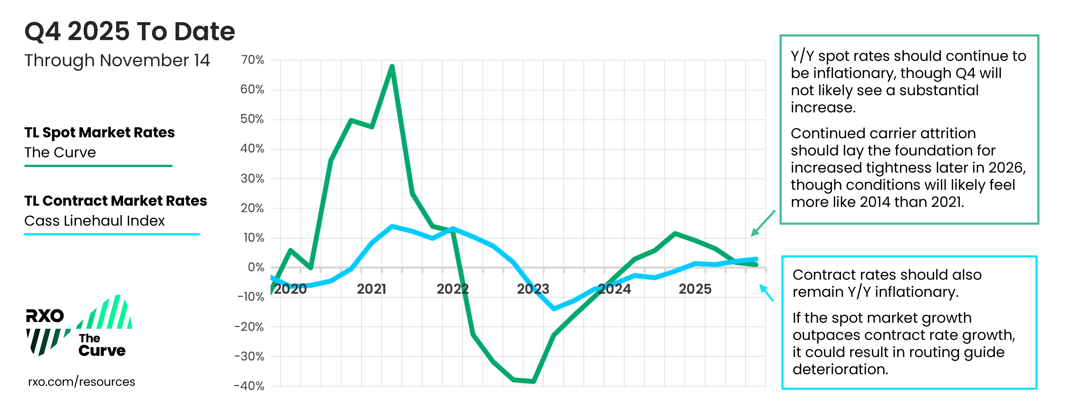 Q4 RXO Curve spot market index to date (through mid-November)