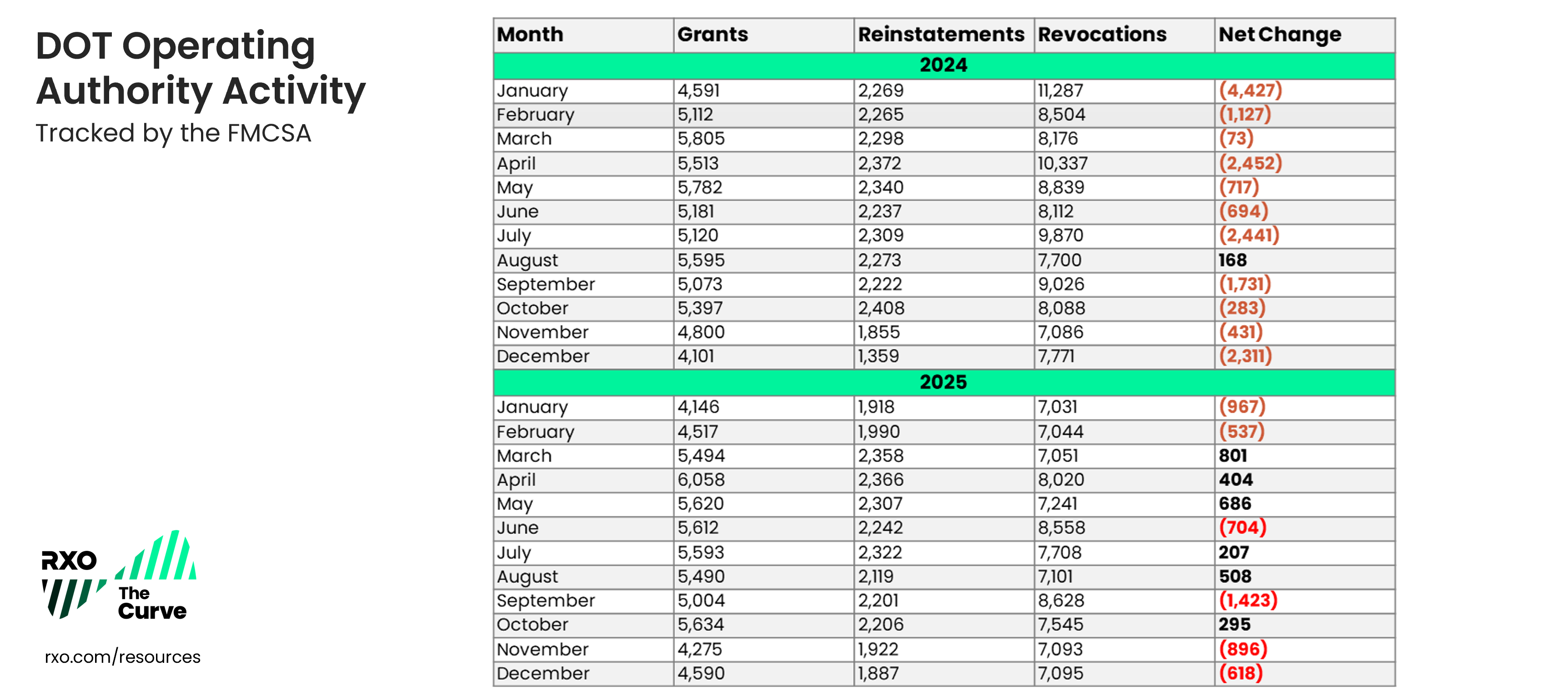 Carrier operating authority grants, revocations and reinstatements from the FMCSA in January 2026