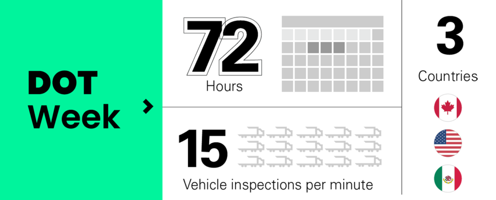 72 hours, 15 vehicle inspections per minute