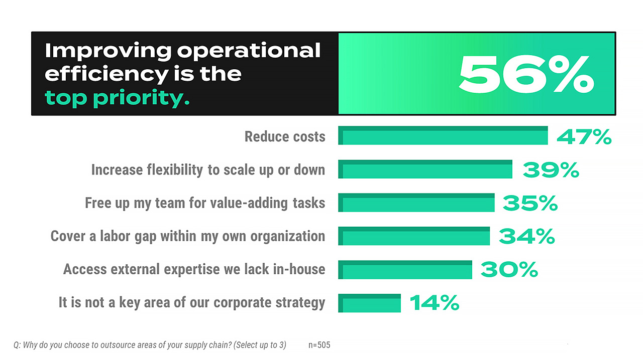 Infographic: Improving operational efficiency is the top priority (56%)