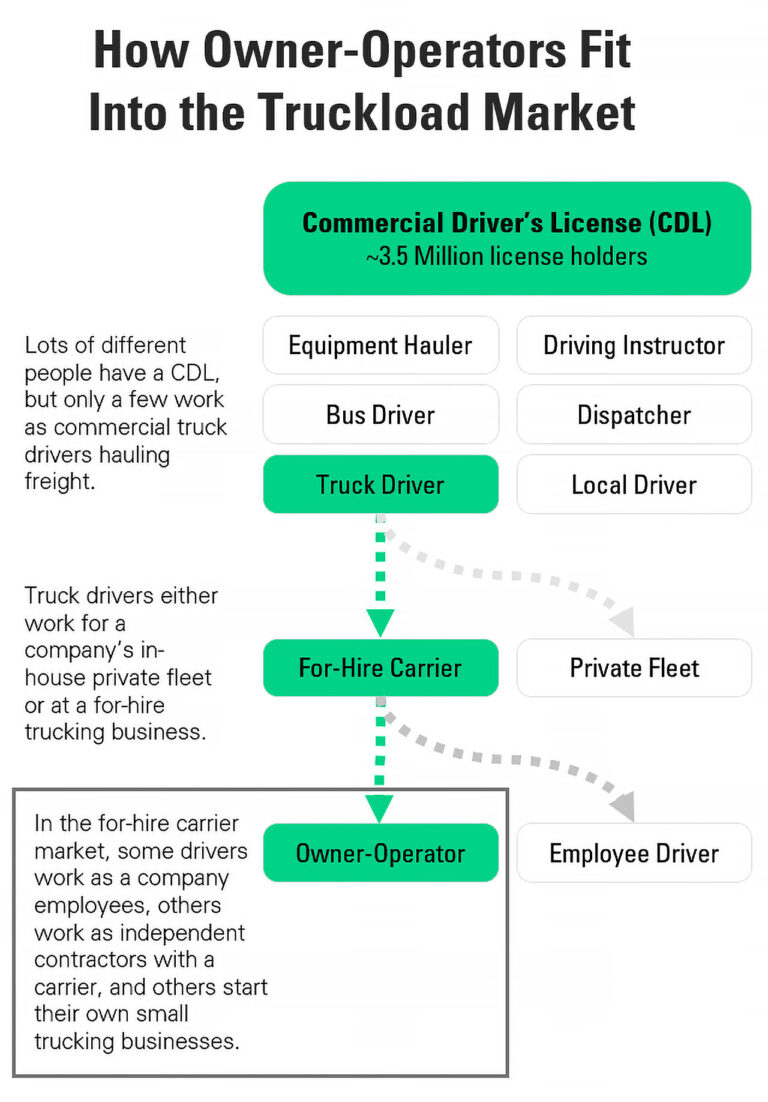 The Role Of Owner Operators In The Truckload Market The Role Of Owner Operators In The Truckload Market