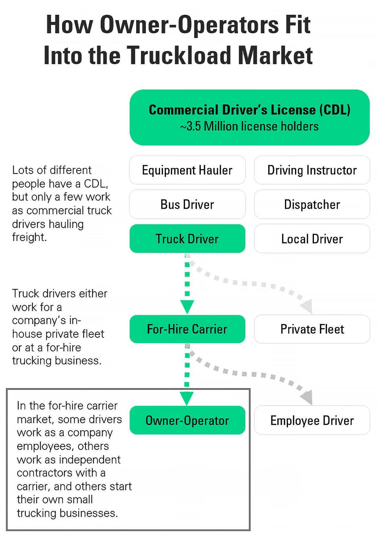 How Owner Operators Fit Into the Truckload Market - Infographic