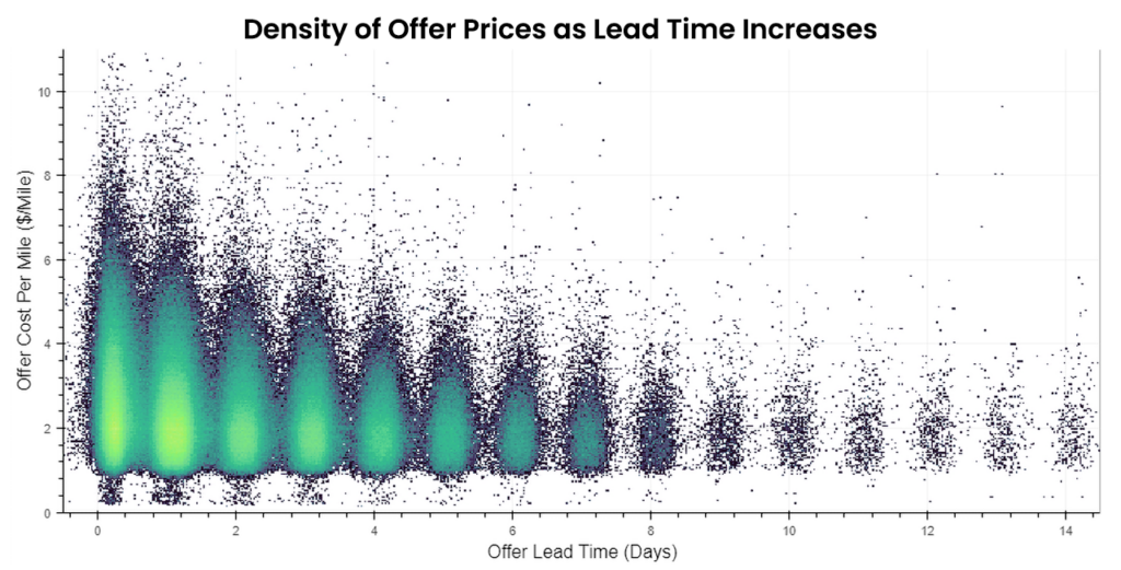 spot rates increase as lead time decreases