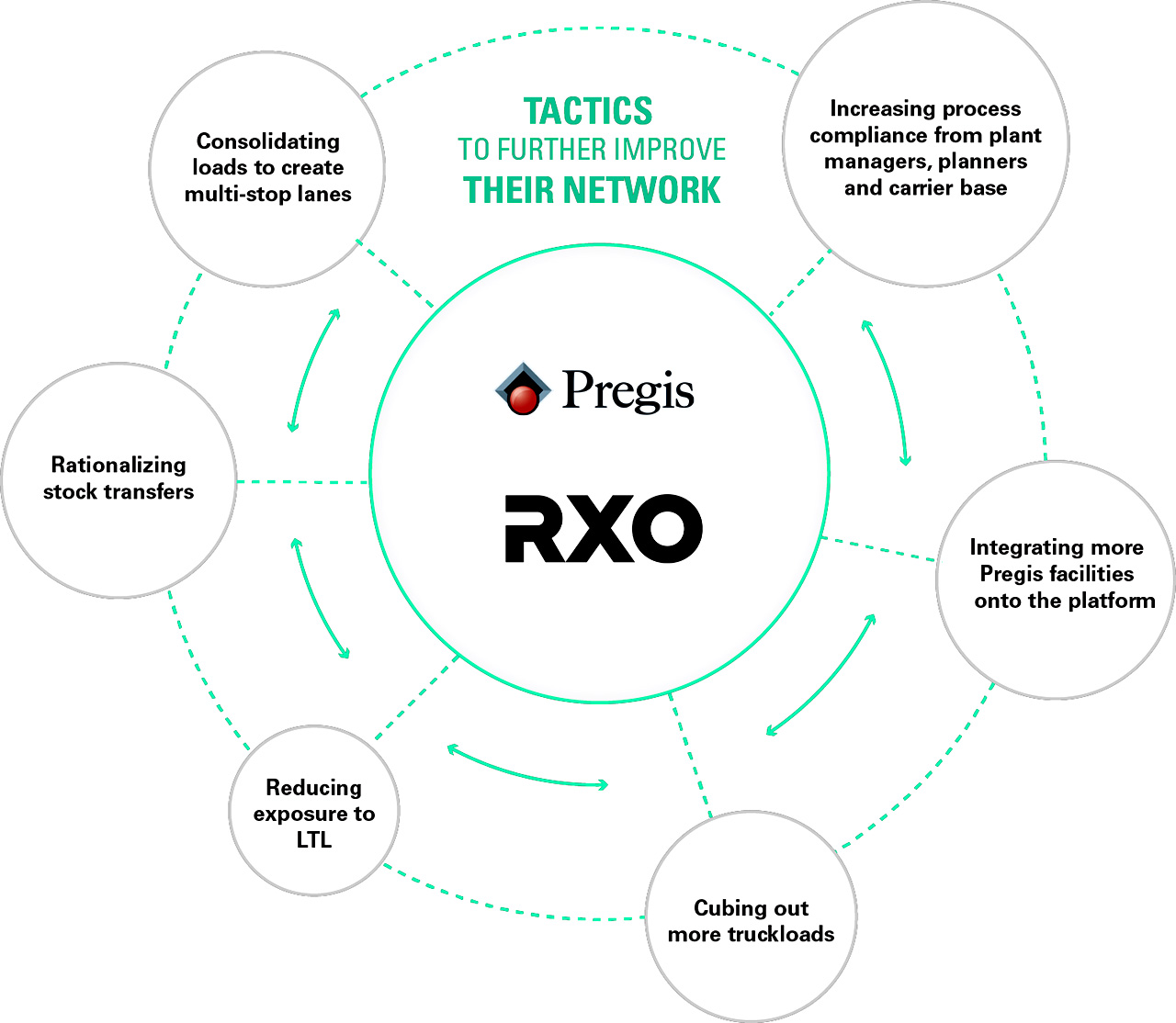 Tactics to Further Improve Their Network Infographic