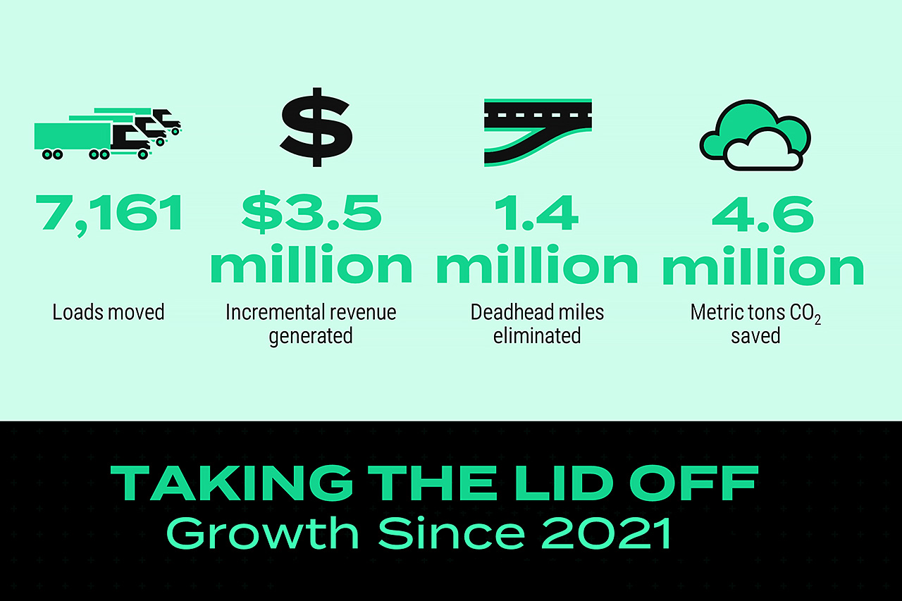 Taking the Lid Off: Growth Since 2021 Infographic