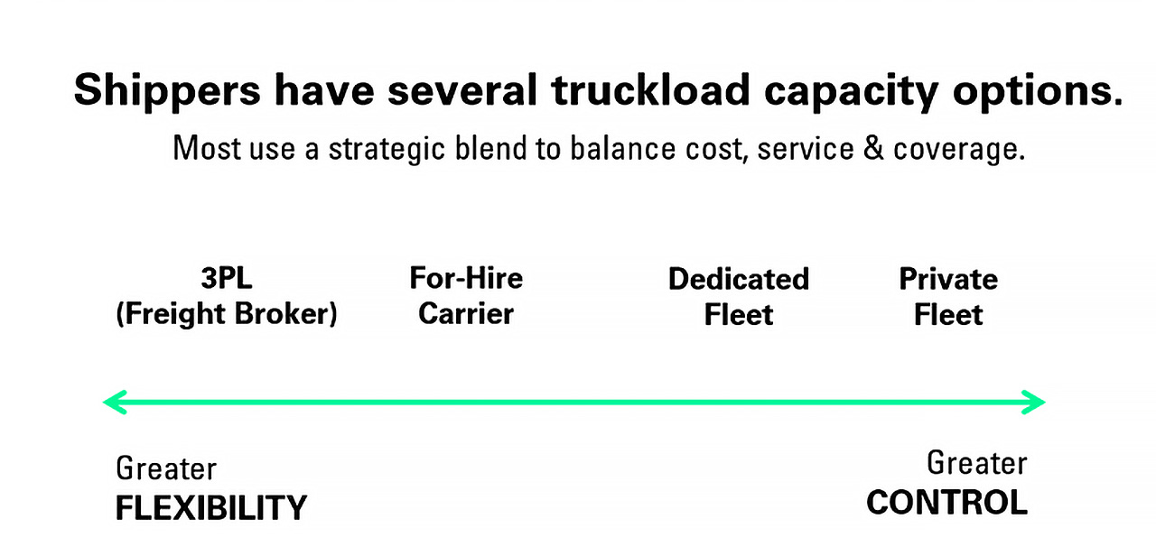 Shipper truckload capacity options - 3PL, For Hire Carrier, Dedicated Fleet, Private Fleet - Infographic