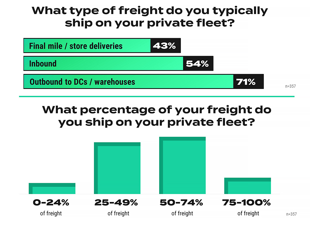 What type of freight do you typically ship on your private fleet? - Infographic