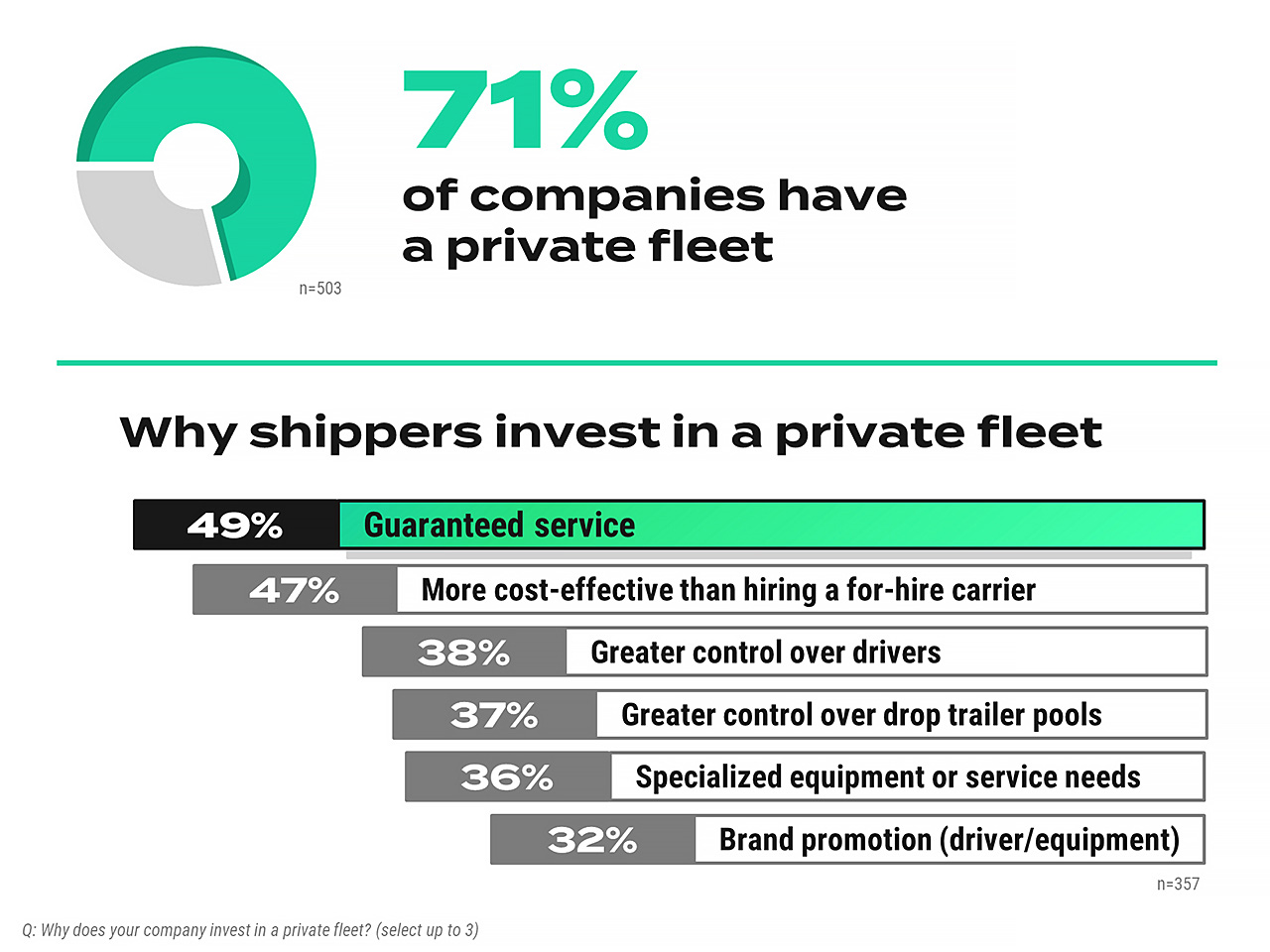 71% of companies have a private fleet - Inforgaphic