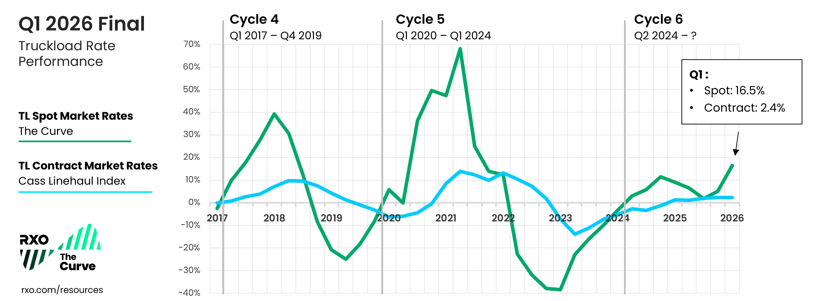 Q1 2026 RXO Curve index truckload spot rates vs. contract rates