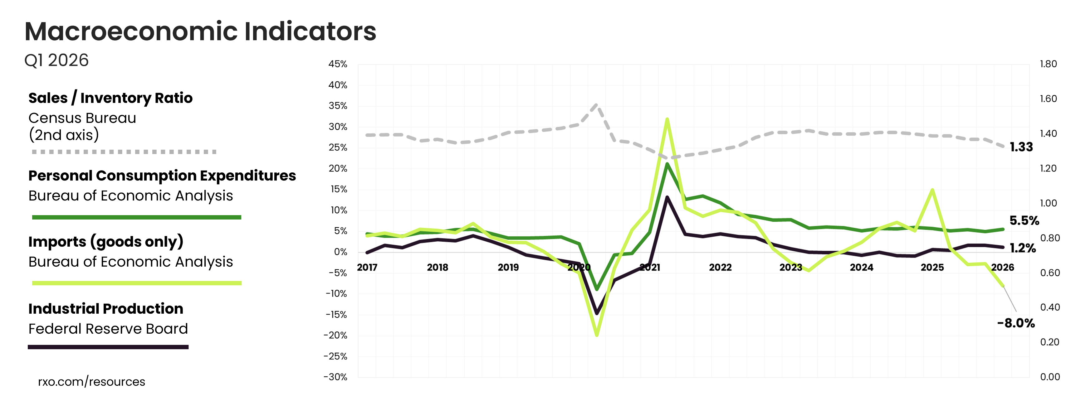 Q1 2026 US Macroeconomic indicators (industrial production, consumer spending, imports and inventories)