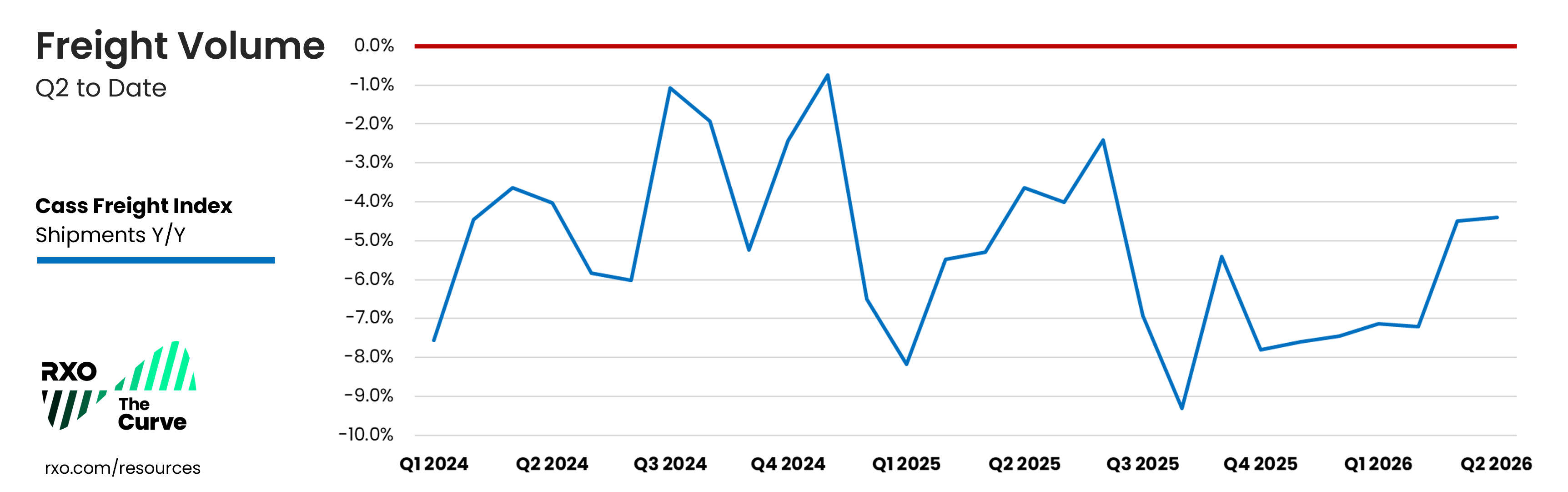 Q2 2026_Cass Freight Volume Index US Truckload shipment volumes