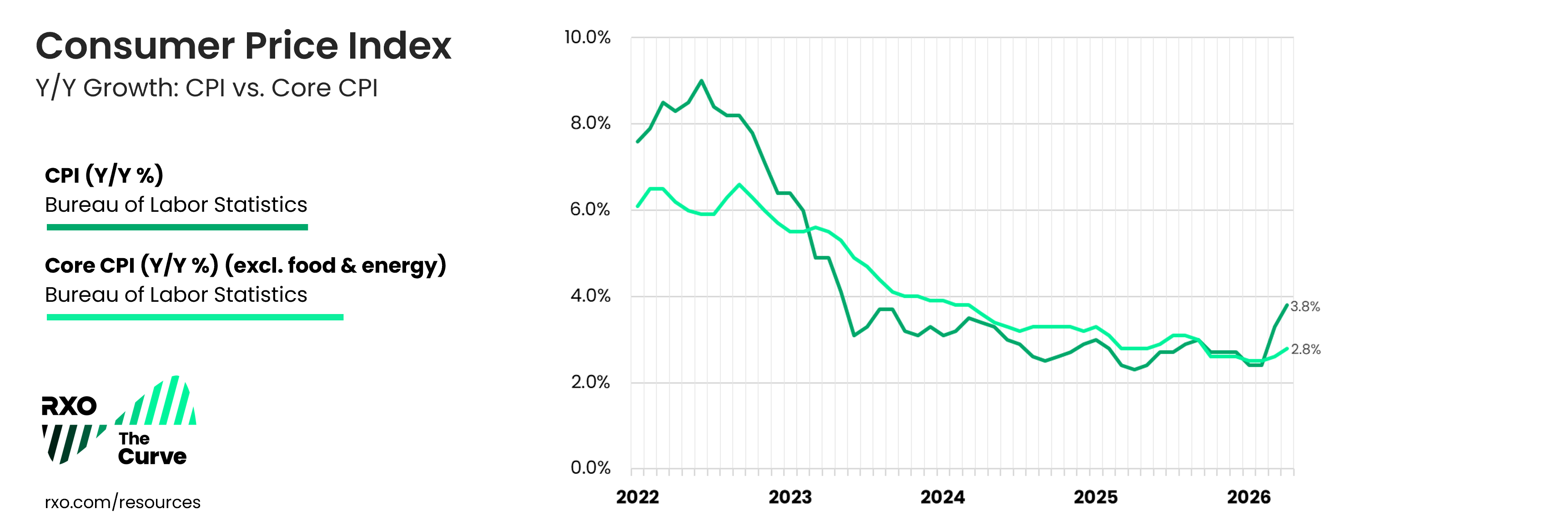 Q2 2026 US Consumer Price Index (CPI)