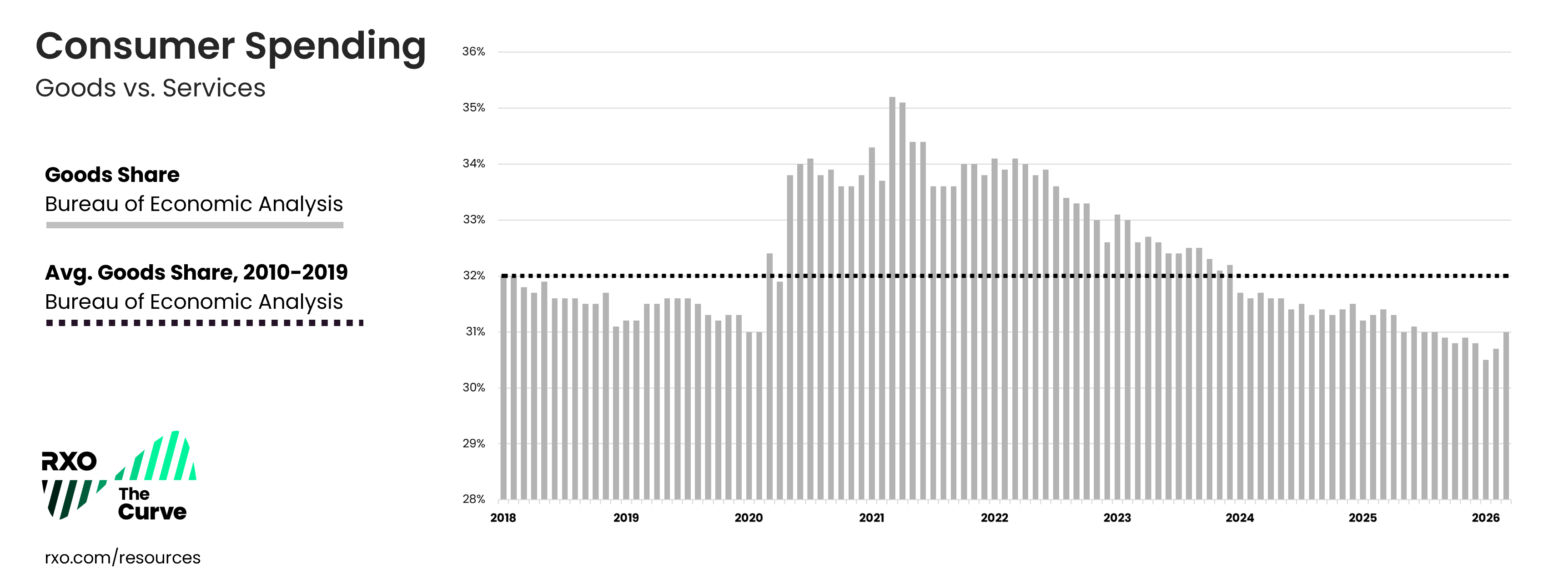Q2 2026 consumer spending: goods vs. services