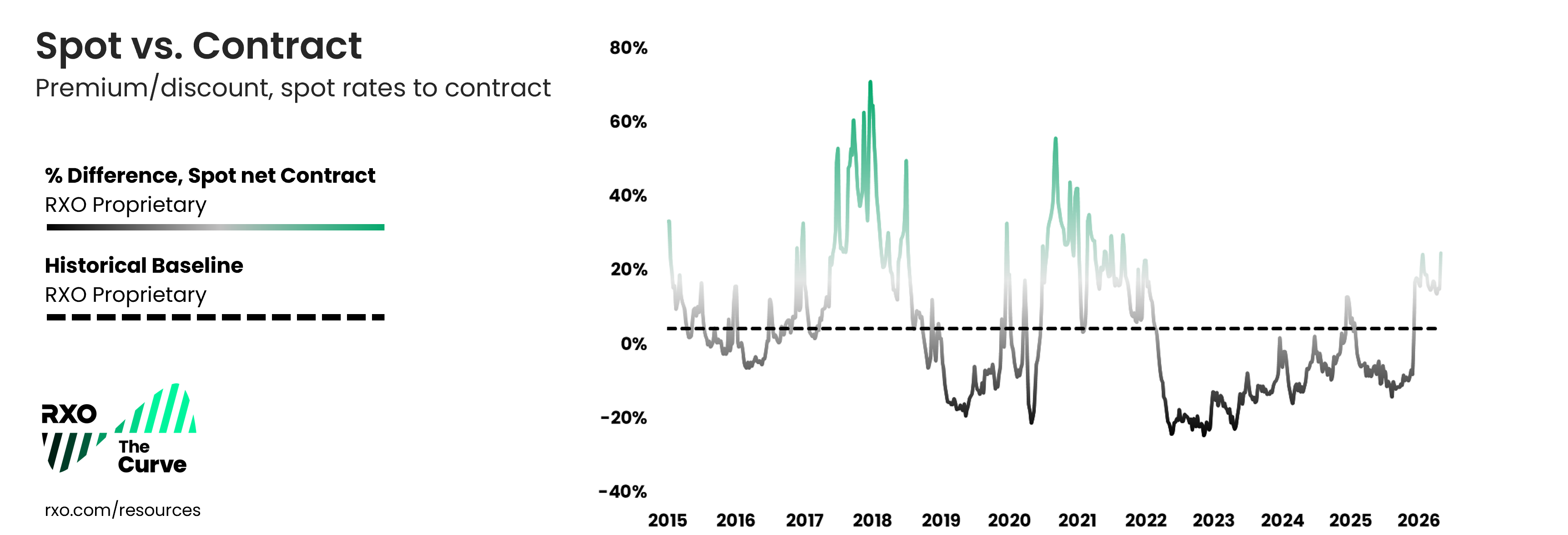 Q2 2026 Spot Rate premium over contract rates in the truckload market